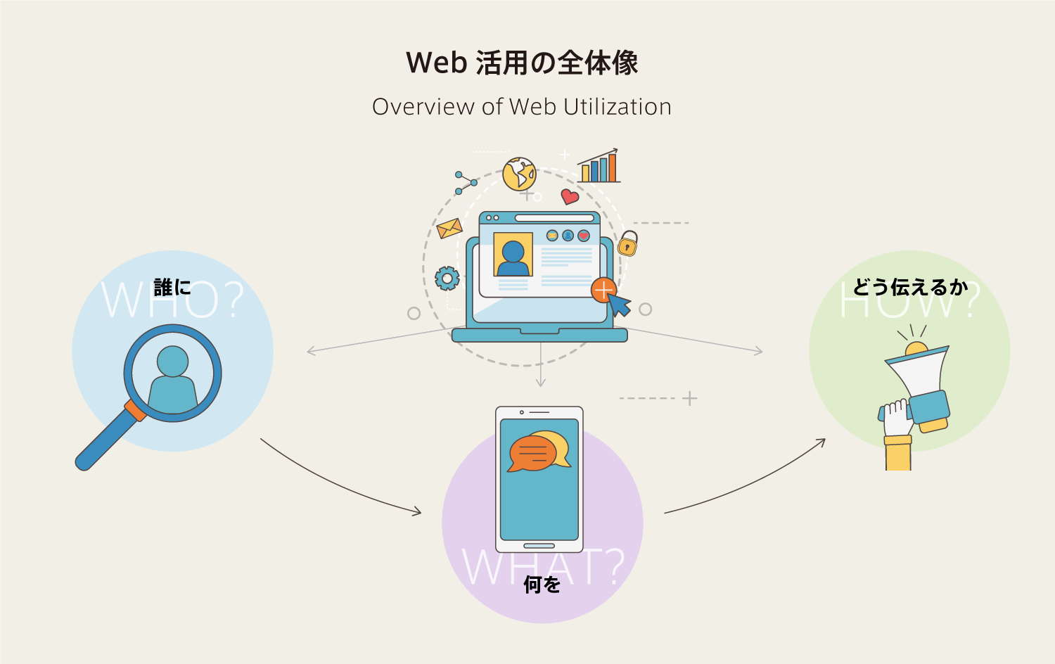 Web活用の全体像